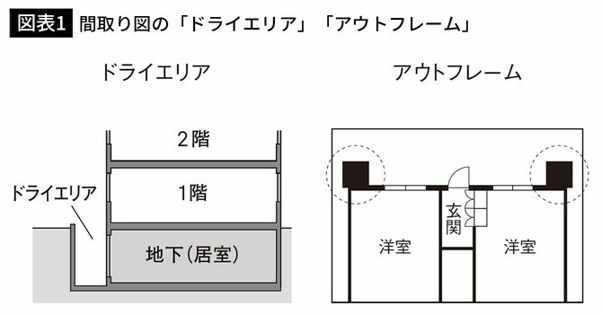 【図表1】間取り図の「ドライエリア」「アウトフレーム」