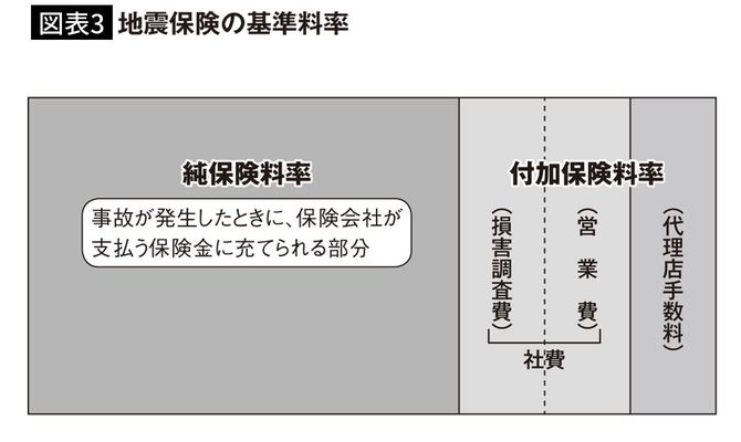 【図表3】地震保険の基本料金