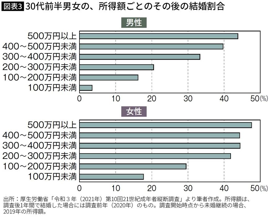 【図表】30代前半男女の、所得額ごとのその後の結婚割合
