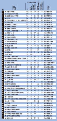 脳腫瘍、未破裂脳動脈瘤、破裂脳動脈……ベスト50 | PRESIDENT Online