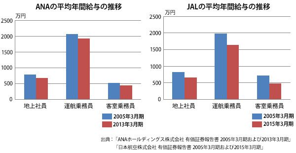 Ana パイロット 年収 プログラム ニュース