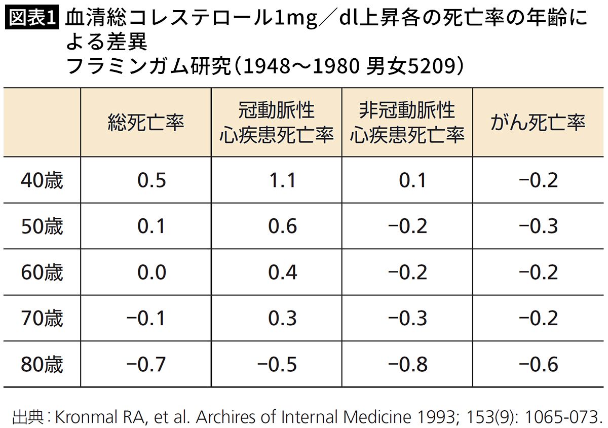 【図表1】血清総コレステロール1mg／dl上昇各の死亡率の年齢による差異