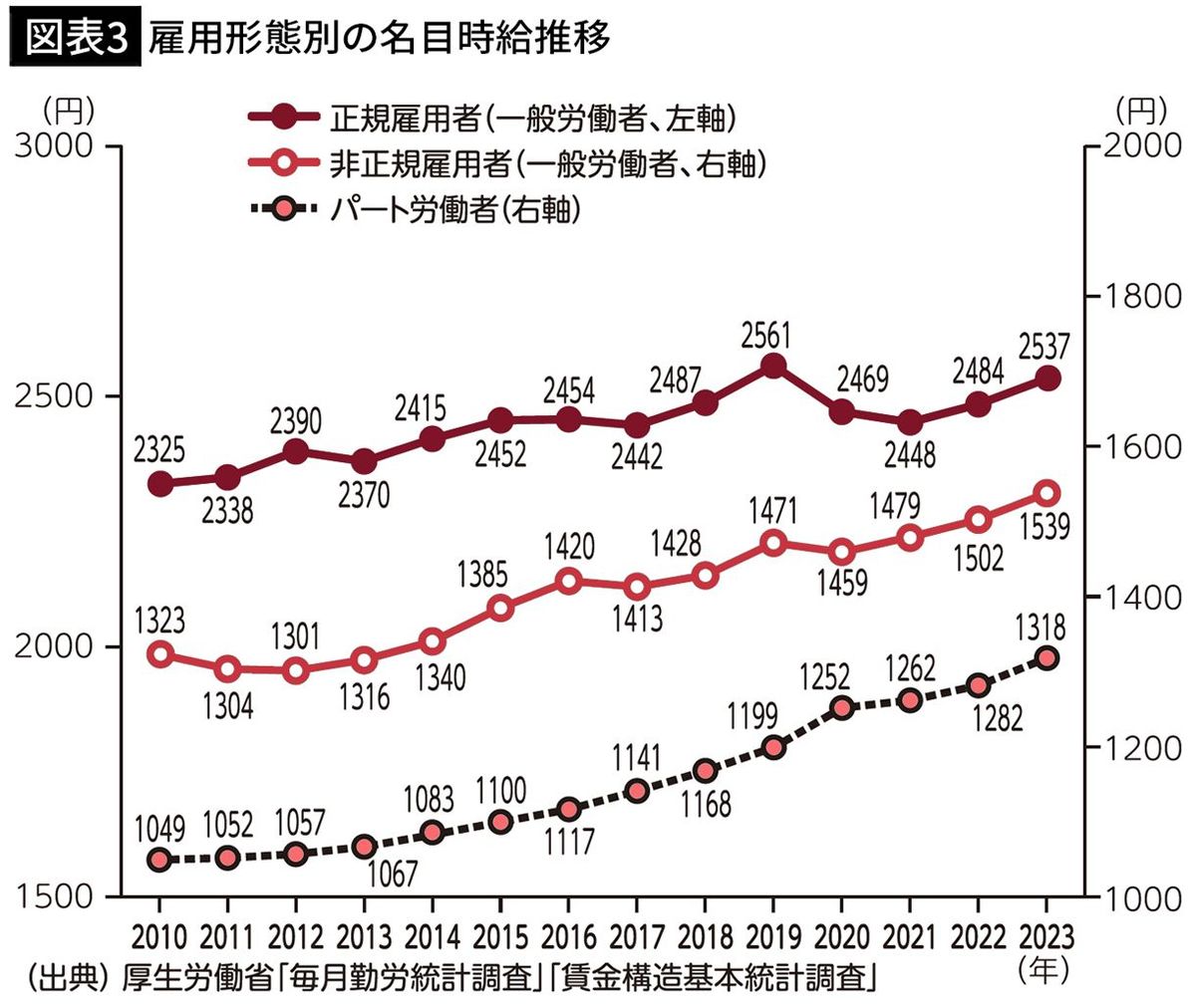 【図表3】雇用形態別の名目時給推移