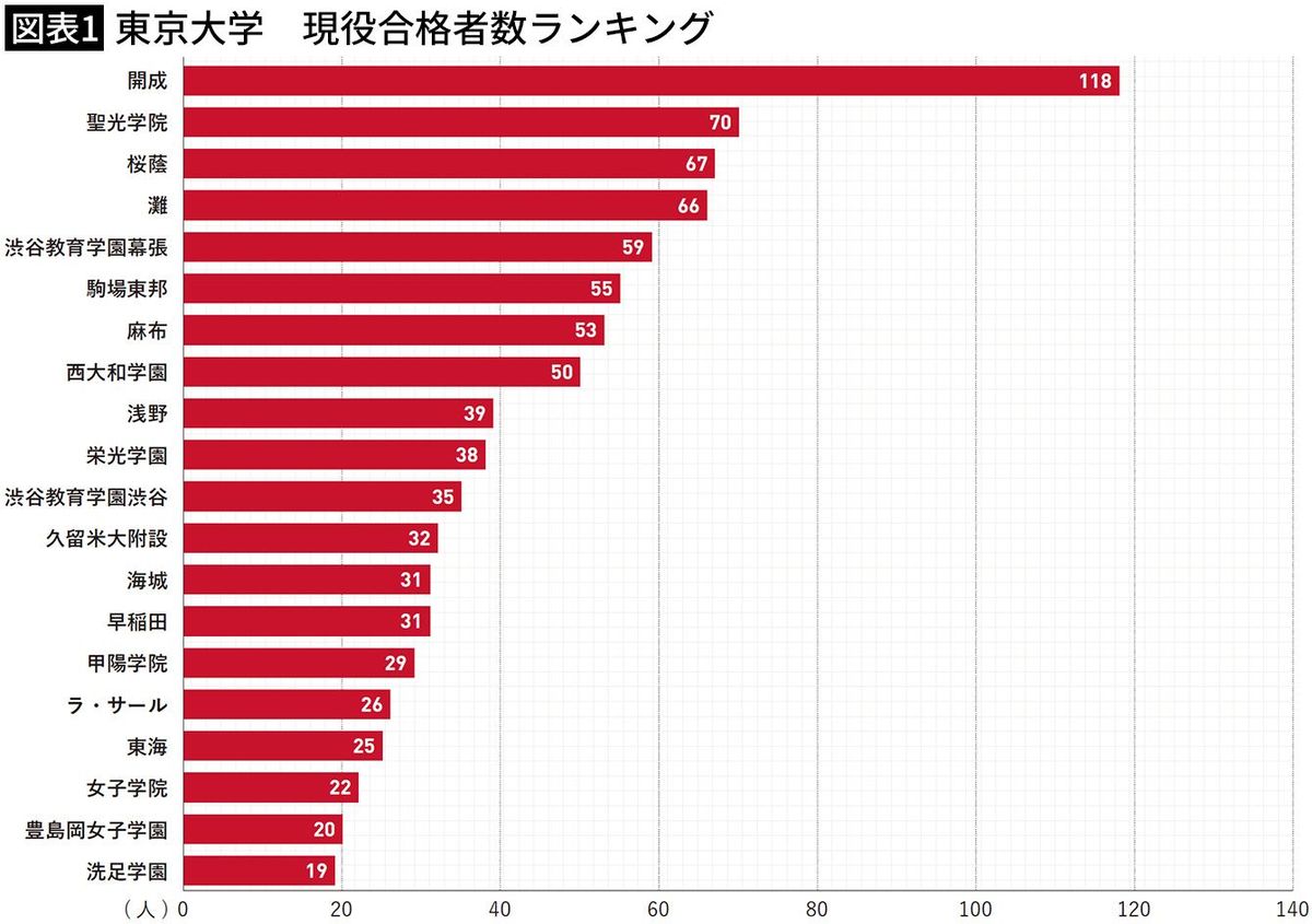【図表1】東京大学　現役合格者数ランキング