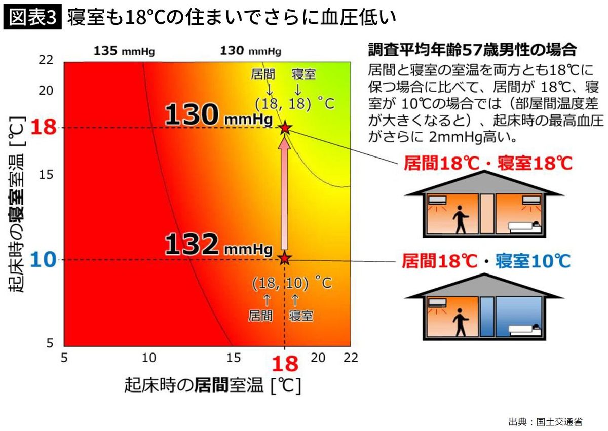 【図表4】寝室も18℃の住まいでさらに血圧低い