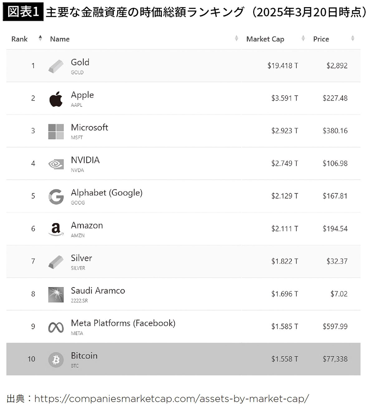 15年前に買った1万円分のビットコインの今の値段は…｢使い物にならないコイン｣が人気の投資先になったワケ｜Infoseekニュース