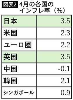 【図表】4月の各国のインフレ率（％）