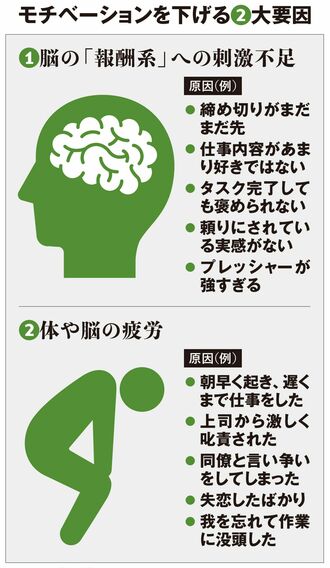 モチベーションを下げる2大要因