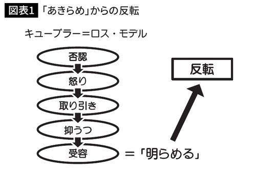 「あきらめ」からの反転