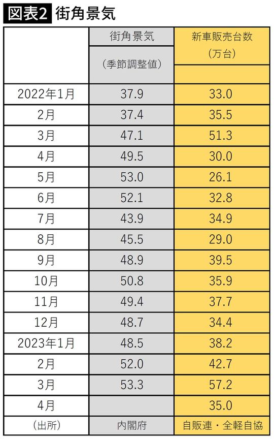 【図表】街角景気