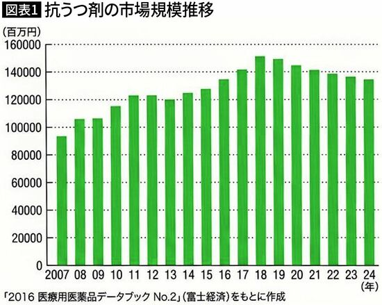 【図表1】抗うつ剤の市場規模推移