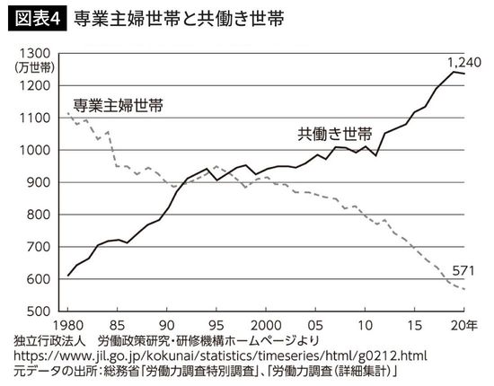 専業主婦世帯と共働き世帯