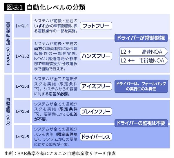 【図表1】自動化レベルの分類