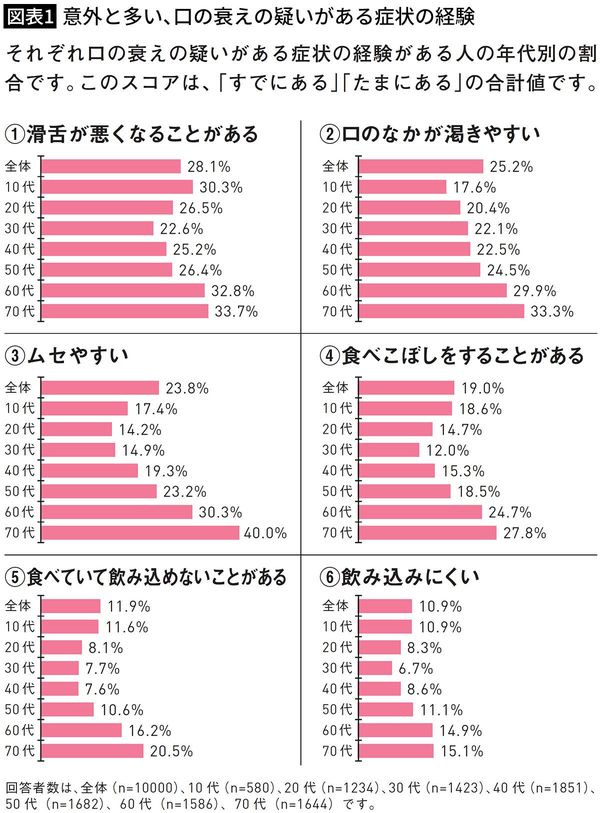 【図表1】意外と多い、口の衰えの疑いがある症状の経験