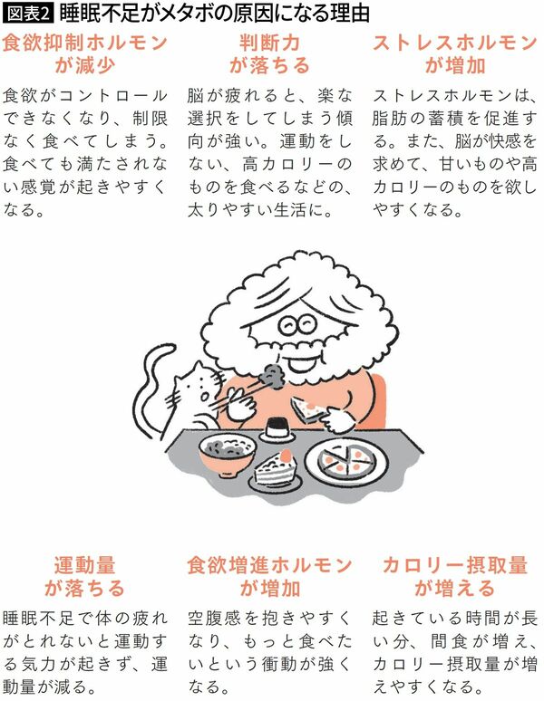 【図表2】睡眠不足がメタボの原因になる理由