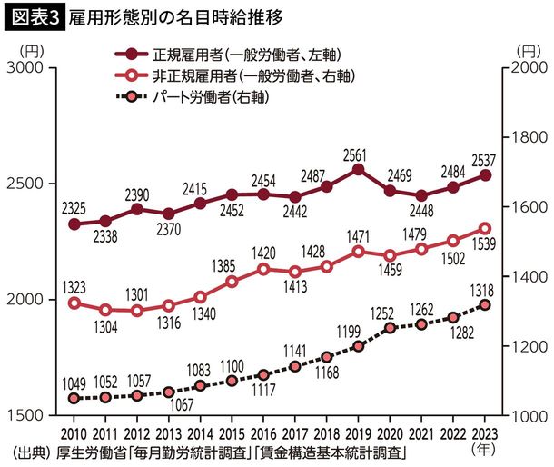 【図表3】雇用形態別の名目時給推移