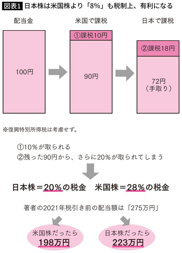 日本株は米国株より「8%」も税制上、有利になる