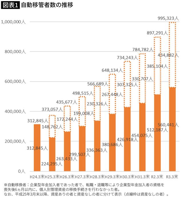 自動移管者数の推移