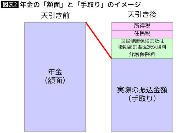 【図表】年金の「額面」と「手取り」のイメージ