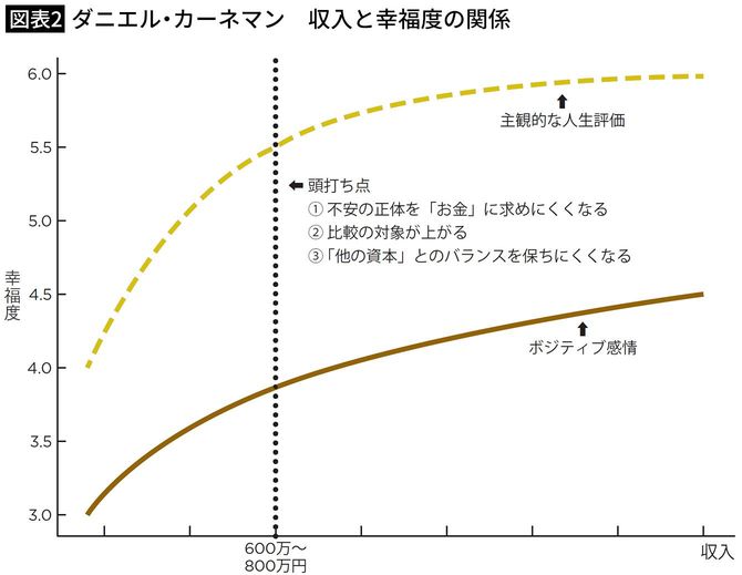 【図表2】ダニエル・カーネマン　収入と幸福度の関係