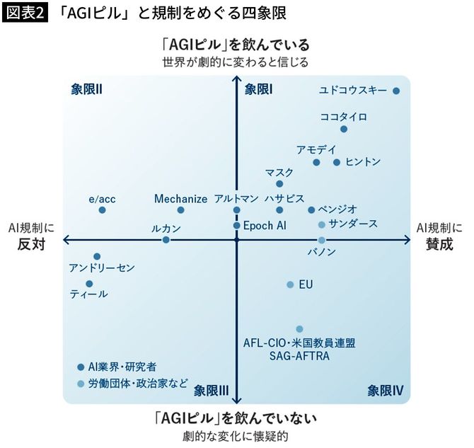 【図表2】「AGIピル」と規制をめぐる四象限
