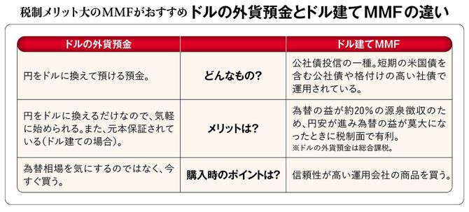 【図表】税制メリット大のMMFがおすすめ ドルの外貨預金とドル建てMMFの違い