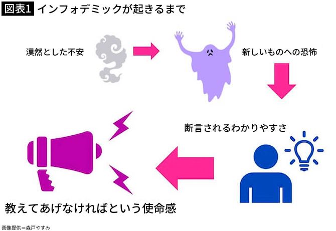 【図表1】インフォデミックが起きるまで
