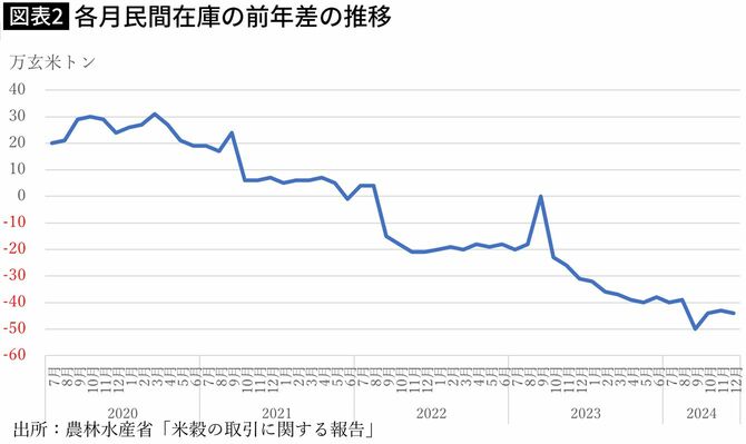 【図表】各月民間在庫の前年差の推移