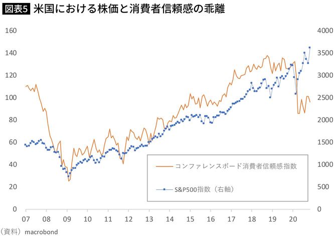 米国における株価と消費者信頼感の乖離