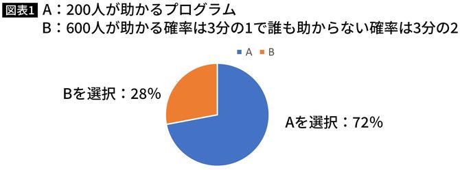 フレーミング効果の検証とアジア病問題