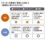 ドラッカーの提言を「拒否したGM」と「積極的に取り入れたトヨタ」