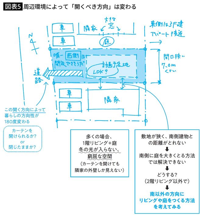周辺環境によって「開くべき方向」は変わる