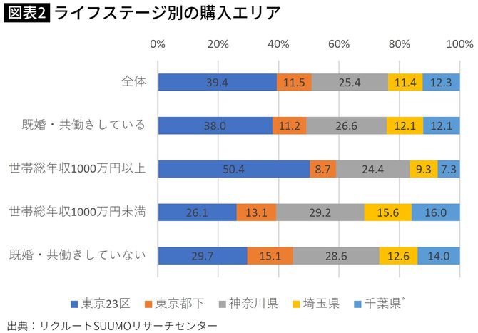 【図表】ライフステージ別の購入エリア