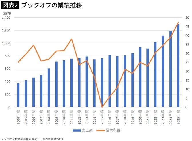 【図表2】ブックオフの業績推移