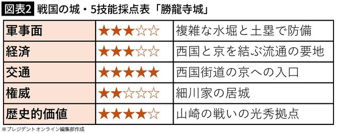 【図表2】戦国の城・5技能採点表「勝龍寺城」