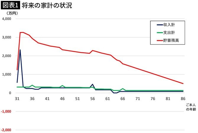 【図表1】将来の家計の状況