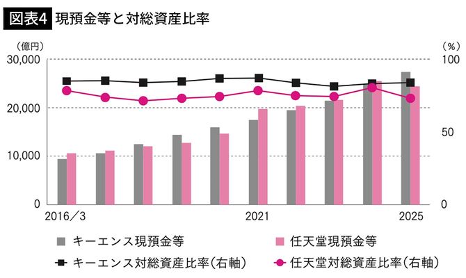 【図表4】現預金等と対総資産比率