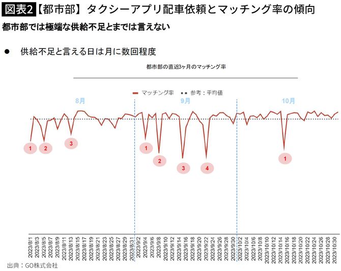 【図表】【都市部】タクシーアプリ配車依頼とマッチング率の傾向