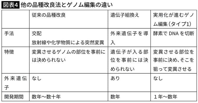 他の品種改良法とゲノム編集の違い