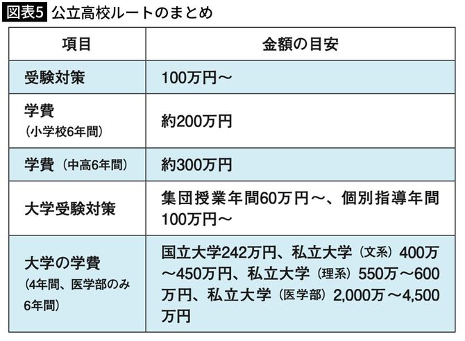 【図表5】公立高校ルートのまとめ
