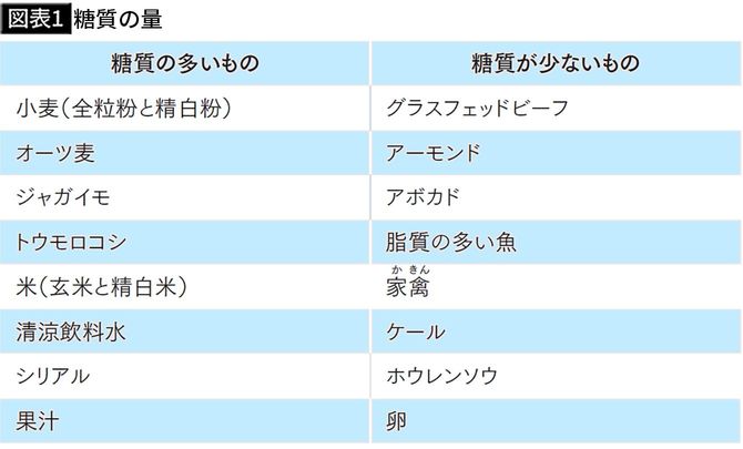【図表1】糖質の量