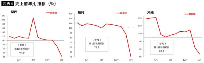 売上前年比推移（％）