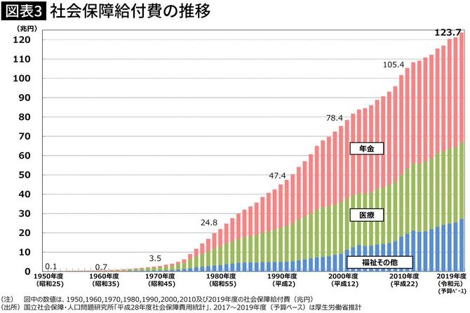 社会保障給付費の推移