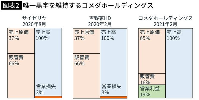 唯一黒字を維持するコメダホールディングスの図表