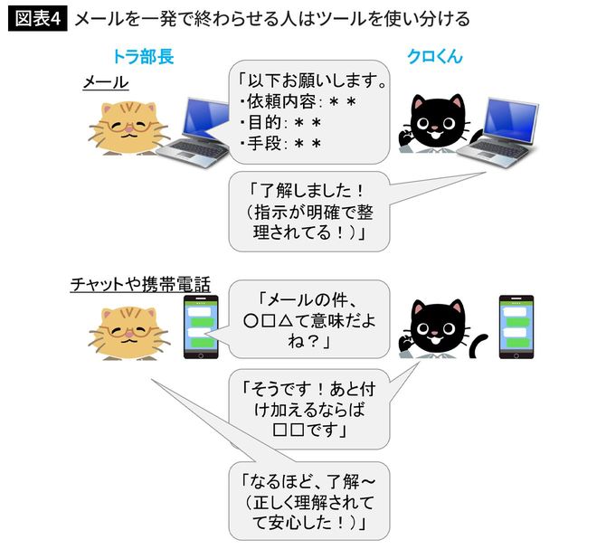メールを一発で終わらせる人はツールを使い分ける