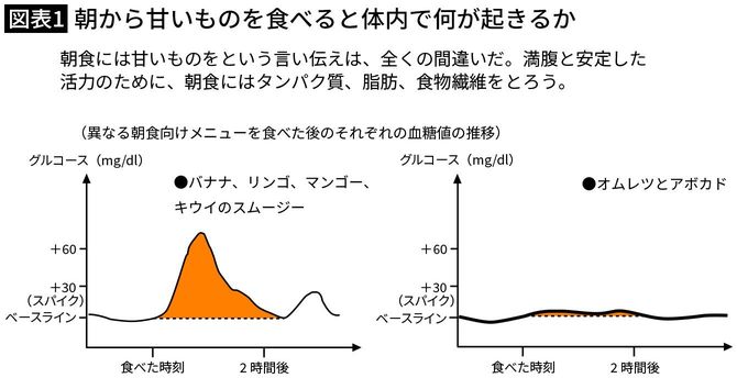 【図表1】朝から甘いものを食べると体内で何が起きるか