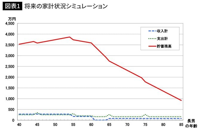 将来の家計状況シミュレーション