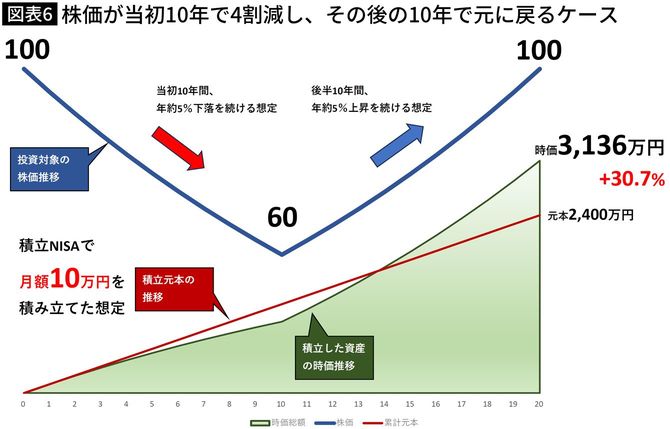 【図表】株価が当初10年で4割減し、その後の10年で元に戻るケース