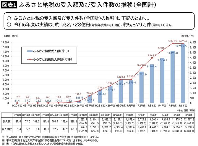 【図表1】ふるさと納税の受入額及び受入件数の推移（全国計）