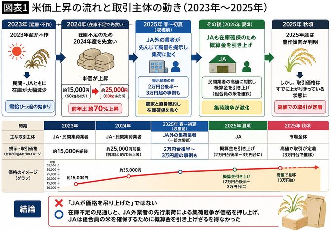 【図表1】米価上昇の流れと取引主体の動き